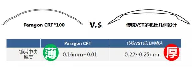 更輕、更薄、更安心！全新CRT讓控制近視更簡單