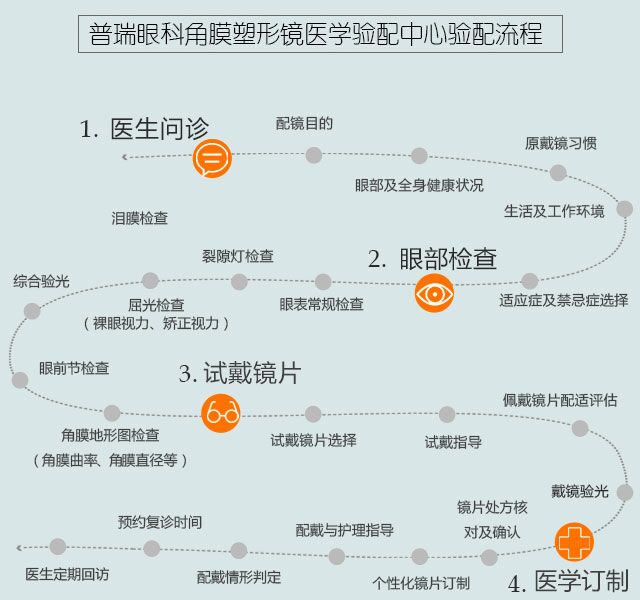 近視的你知道驗(yàn)配流程嗎？